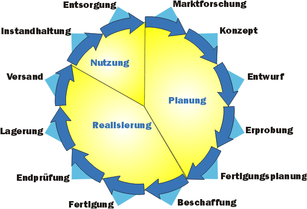Der QM-Kreis